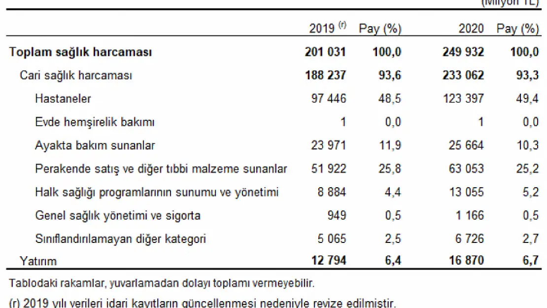 Toplam Sağlık Harcaması 249 Milyar 932 Milyon Tl Olarak Gerçekleşti