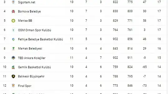 Fethiye Belediyespor Farklı Kazandı