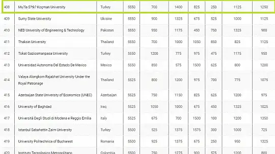 Mskü Dünyanın En Çevre Dostu Üniversiteleri Arasında