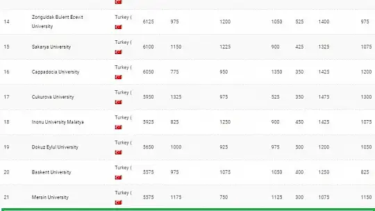 Mskü Dünyanın En Çevre Dostu Üniversiteleri Arasında
