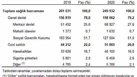Toplam Sağlık Harcaması 249 Milyar 932 Milyon Tl Olarak Gerçekleşti