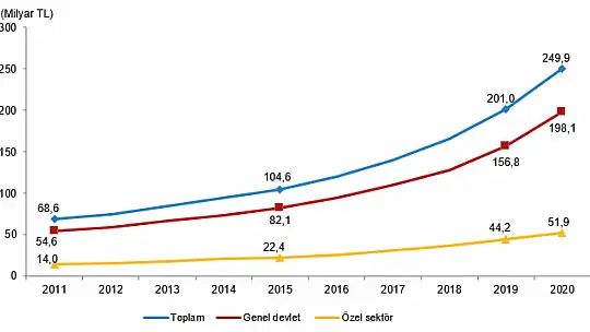 Toplam Sağlık Harcaması 249 Milyar 932 Milyon Tl Olarak Gerçekleşti