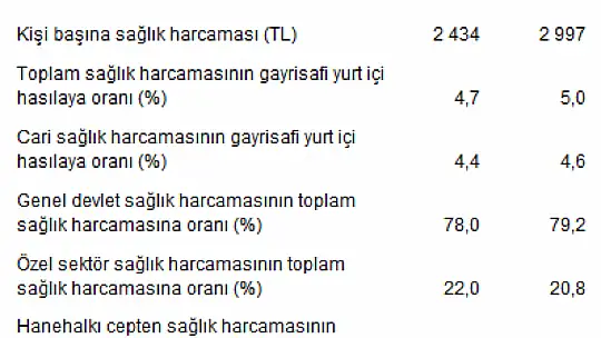 Toplam Sağlık Harcaması 249 Milyar 932 Milyon Tl Olarak Gerçekleşti