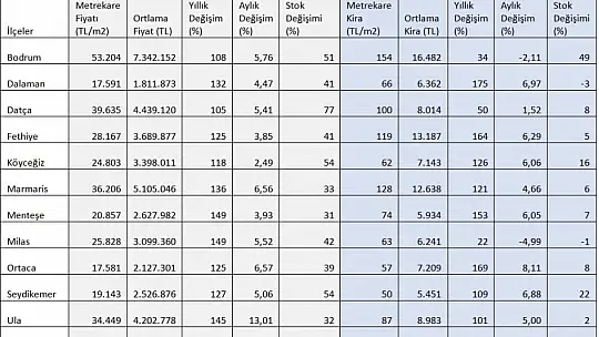 SATILIK KONUT STOKUNUN b ARTTIĞI MUĞLA'DA ORTALAMA FİYAT 4 MİLYON 411 BİN 810 TL OLDU