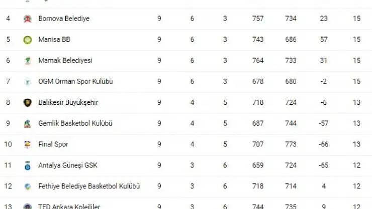 FETHİYE BELEDİYESPOR GEMLİK BASKETBOL KULÜBÜNE KONUK OLUYOR