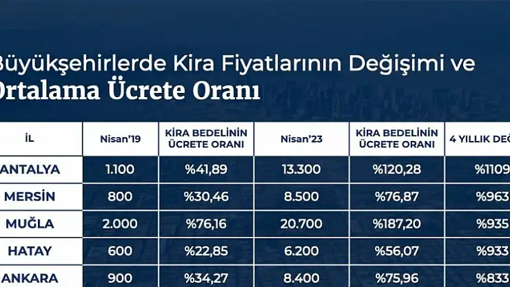 Fethiye'de kiralık ev fiyatlarındaki artış sürüyor
