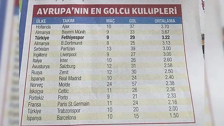 Fethiyespor 29 gol ile en golcü kulüpler arasında