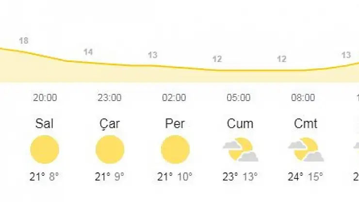 SICAKLIKLAR AZALIYOR