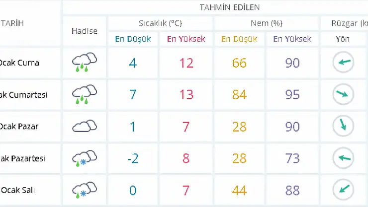 Soğuklar yerini yağışa bırakıyor