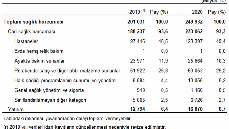 Toplam Sağlık Harcaması 249 Milyar 932 Milyon Tl Olarak Gerçekleşti