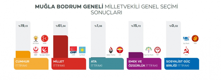 Bodrum vekil sonuçları belli oldu