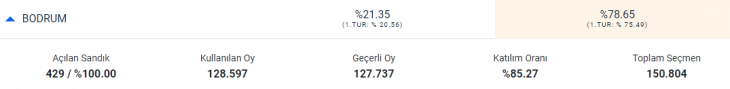 Kılıçdaroğlu'na En Çok Oy Bodrum'dan